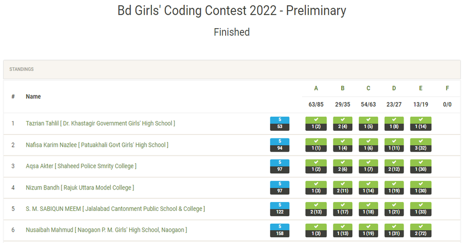 অনুষ্ঠিত হল "বিডি গার্লস কোডিং বাছাই প্রতিযোগিতা"