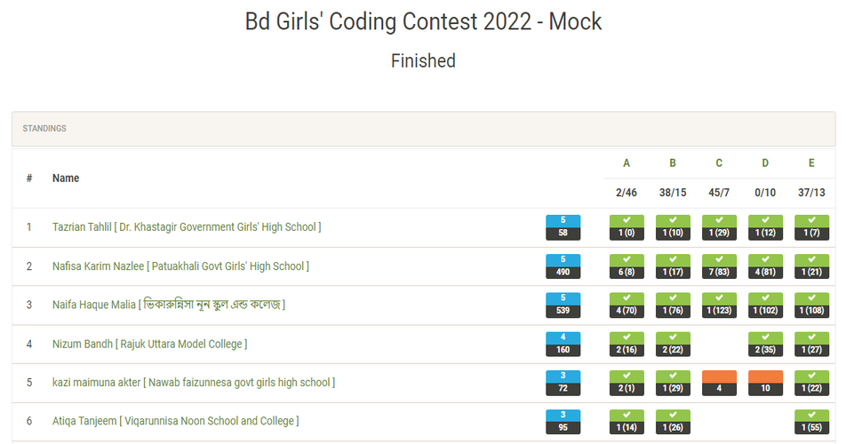 অনুষ্ঠিত হল "বিডি গার্লস কোডিং মহড়া প্রতিযোগিতা"