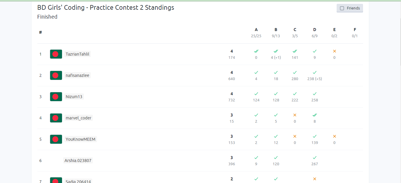 অনুষ্ঠিত হল "বিডি গার্লস কোডিং প্র্যাকটিস কন্টেস্ট-২"